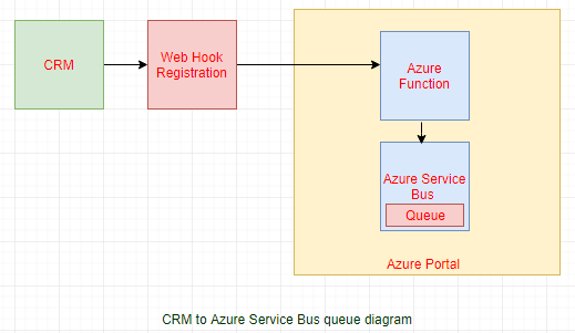 Passing data from Dynamics 365 to Azure Service Bus Queue using Plugins Workflows
