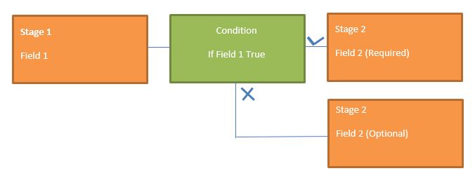 Make the Business Process Flow fields to be required conditionally