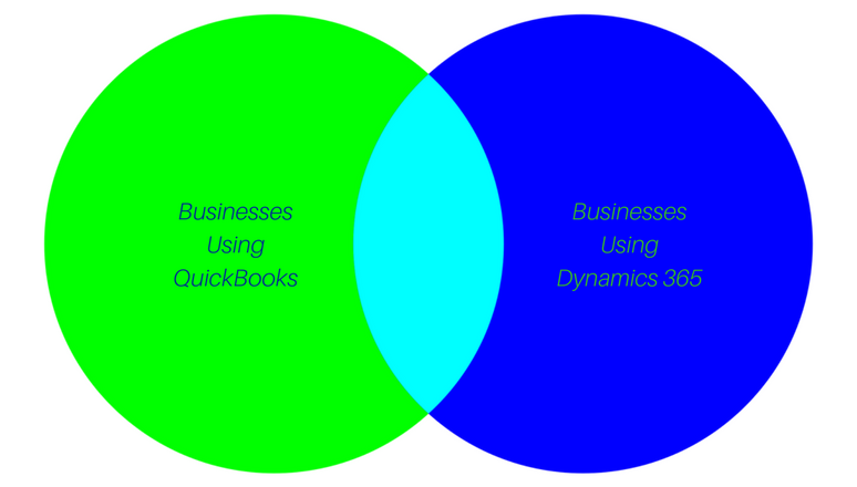 Businesses using QuickBooks and Dynamics CRM