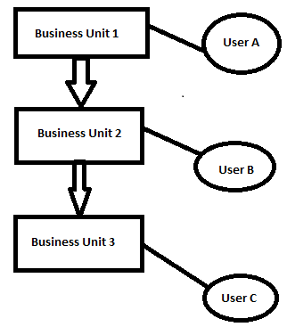 Use Scope with Common Data Service in MS FLOW