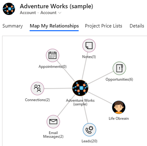 Mind Map View of Dynamics 365 CRM relationships for quick informed decisions