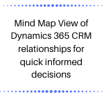 Mind Map View of Dynamics 365 CRM relationships for quick informed decisions