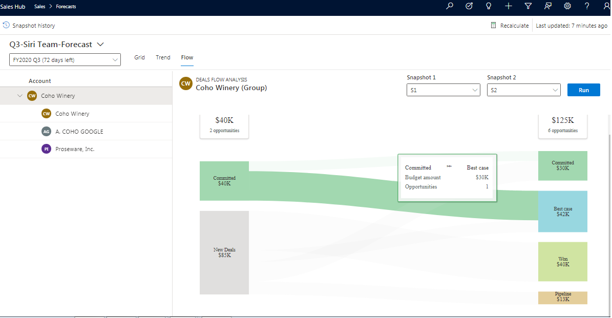 Sales Forecast Projection in Dynamics 365 CRM