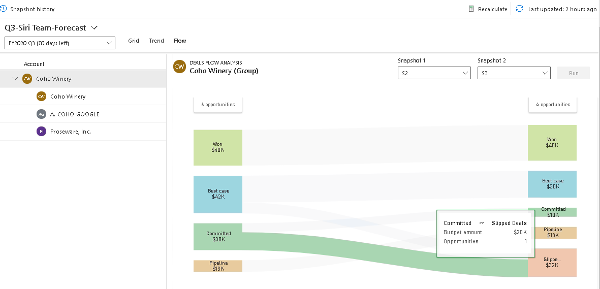 Sales Forecast Projection in Dynamics 365 CRM