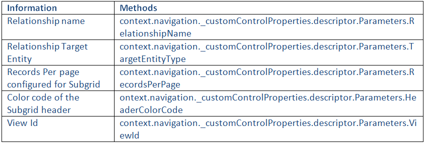 Get Subgrid Information from the PCF Context