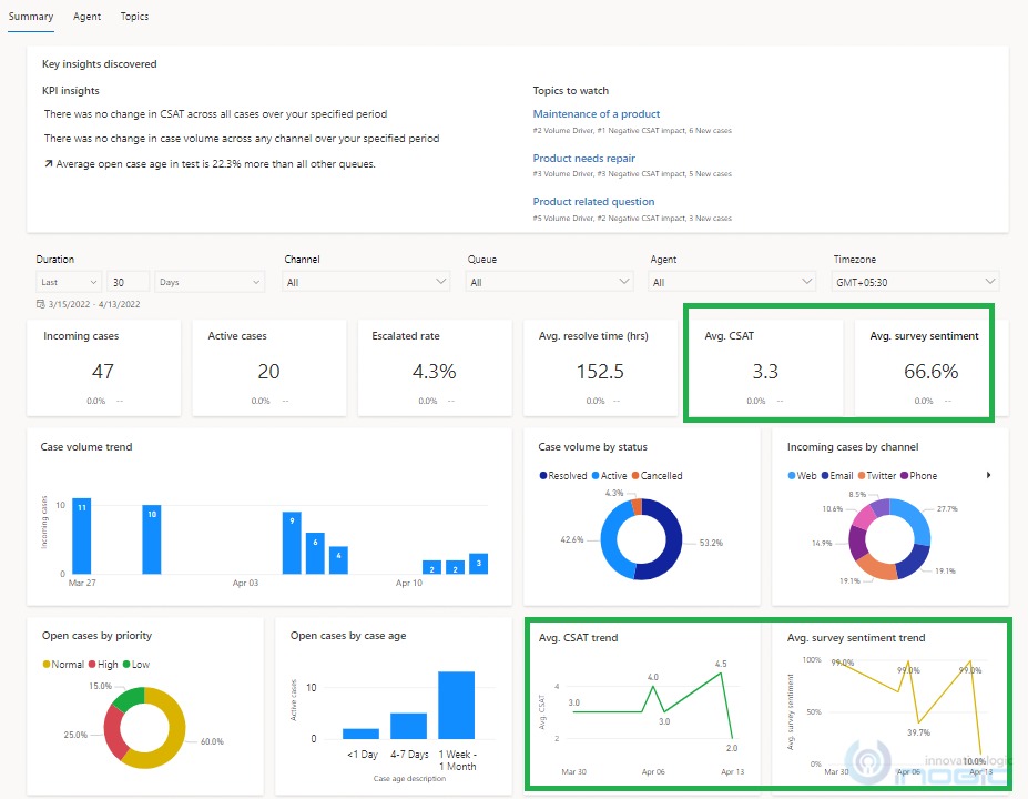 Customer Service Historical Analytics