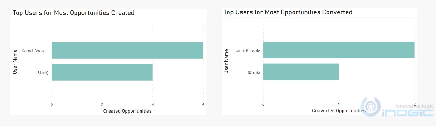 Dynamics 365 Sales Analytics