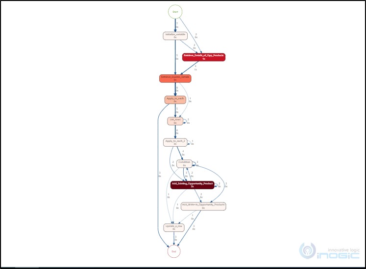 Power Automate Flow