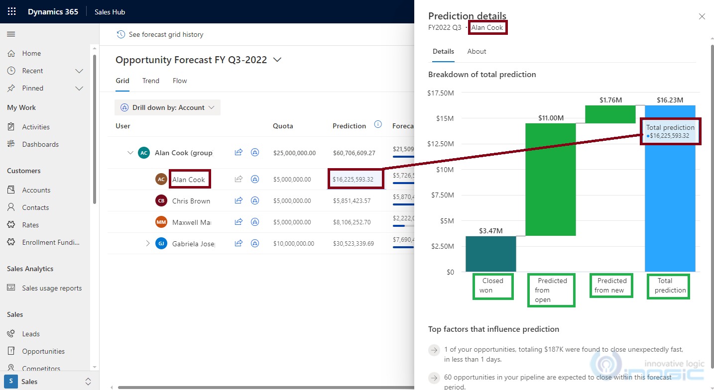 Predictive Forecasting