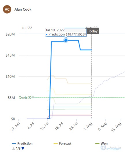 Sales Forecasting