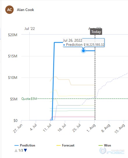 Sales Forecasting