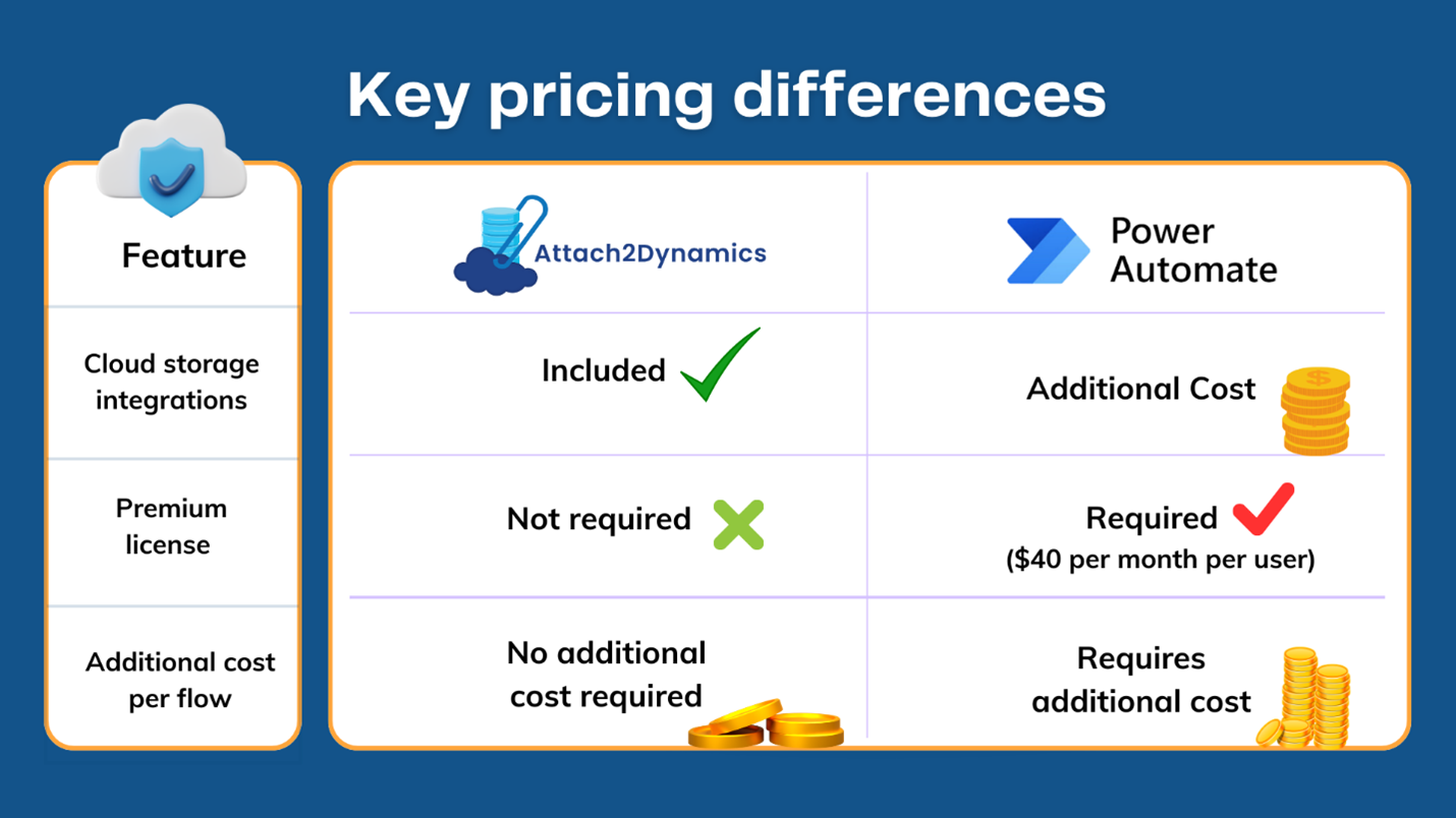 Attach2Dynamics vs Power Automate