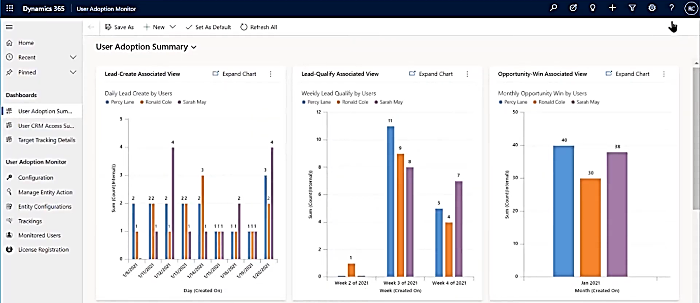 Importance of high Dynamics 365 CRM User Adoption