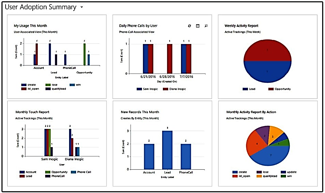 Importance of high Dynamics 365 CRM User Adoption