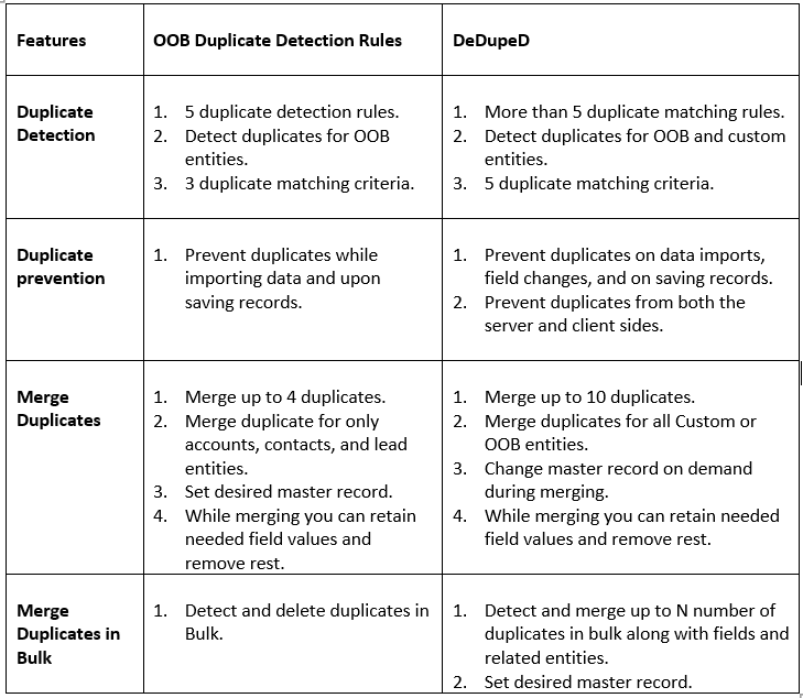 Duplicate Data Management