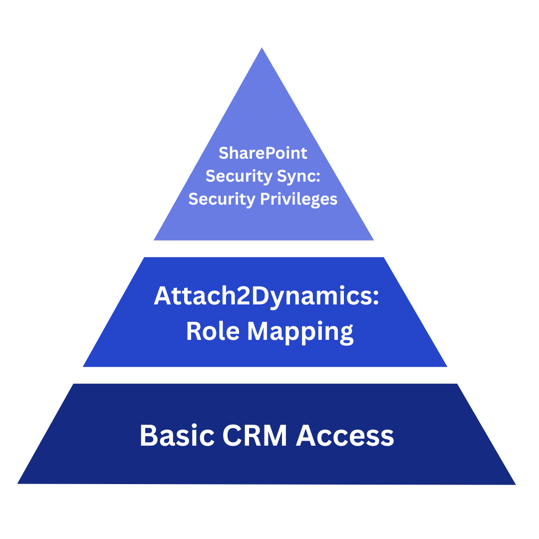 Document Security in Dynamics 365 CRM
