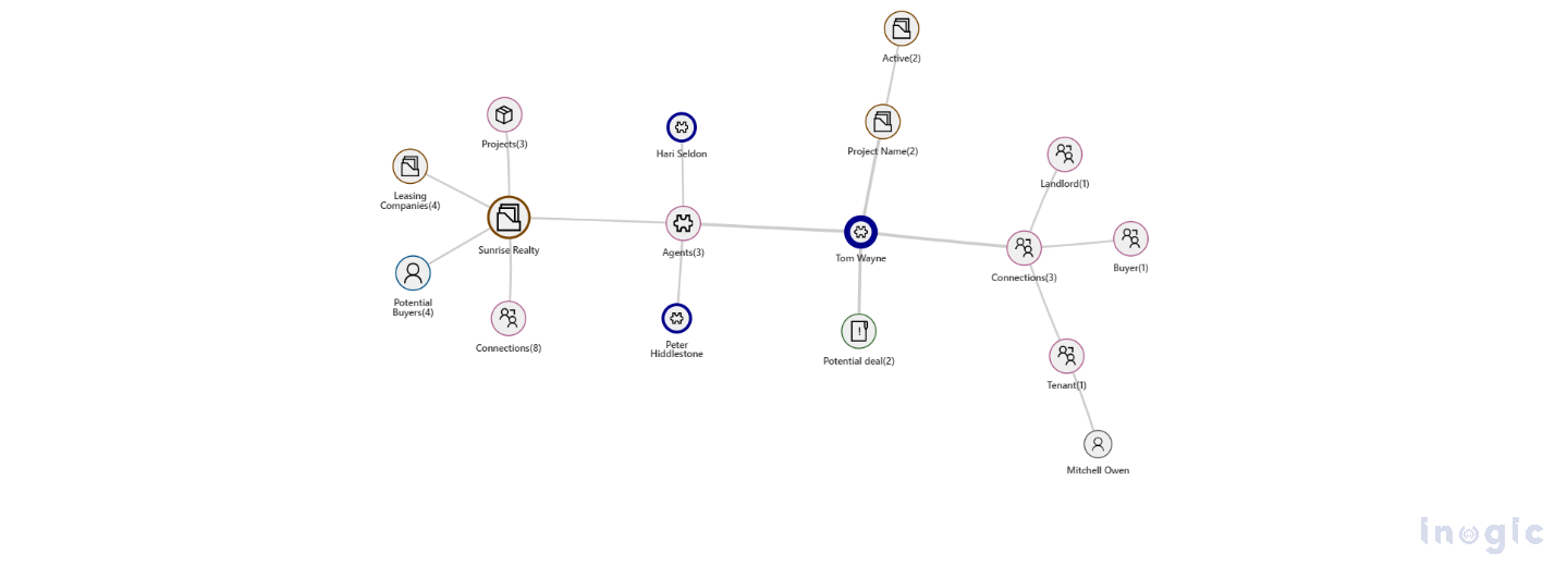 Dynamics 365 CRM using Mind Maps