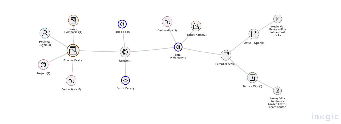 Dynamics 365 CRM using Mind Maps