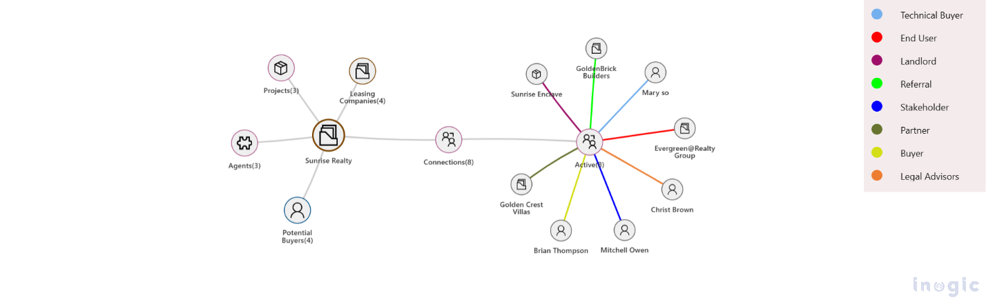 Dynamics 365 CRM using Mind Maps
