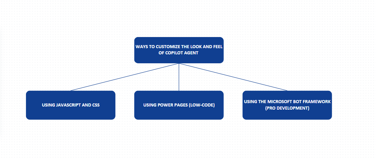 Customize Your Copilot Agent