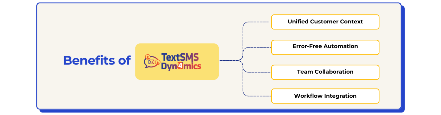 Integrate Text SMS with Dynamics 365 CRM