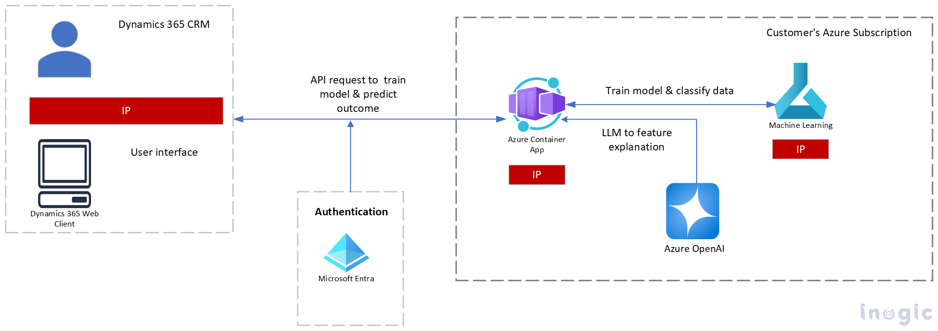 Predict Sales and Outcomes Using AI in Your CRM