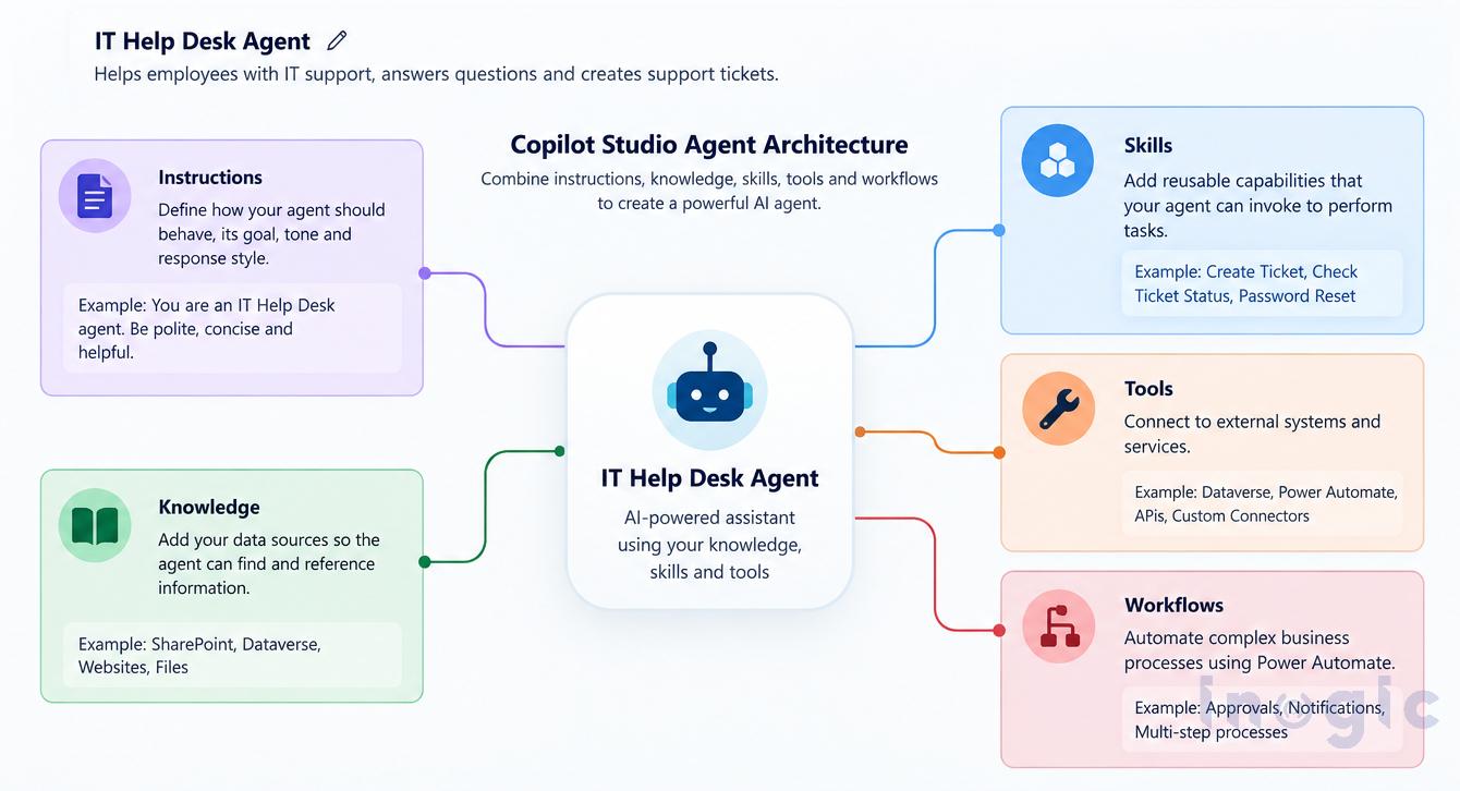 From Topics to Skills The Evolution of Copilot Studio Agents
