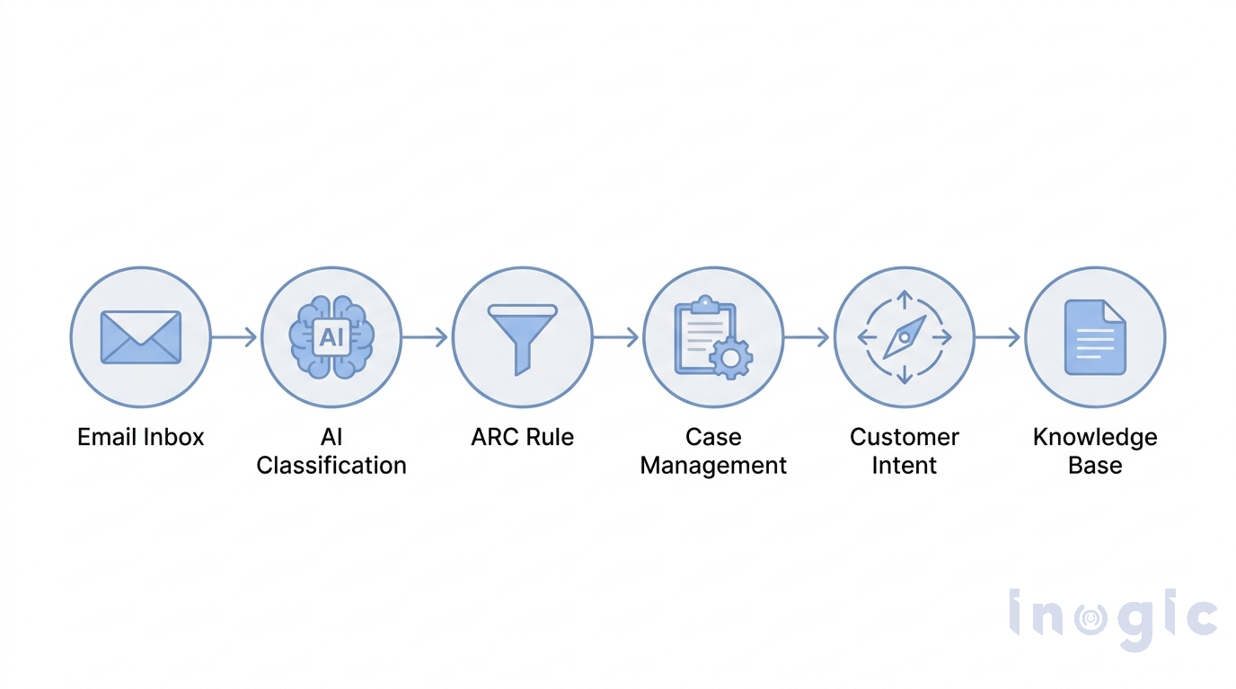 Enhancing Customer Service Automation with AI Agents in Dynamics 365 CRM – Part 1