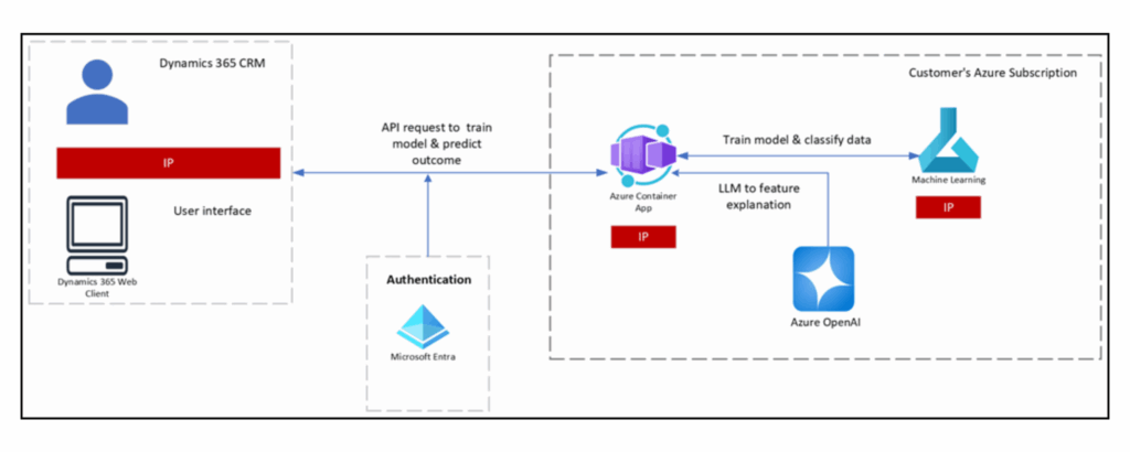 Scalable and Secure Tenant Isolation Framework