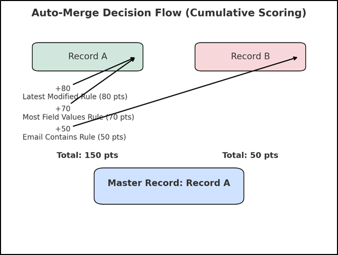 Advanced Scoring-Based Master Deciding Rules